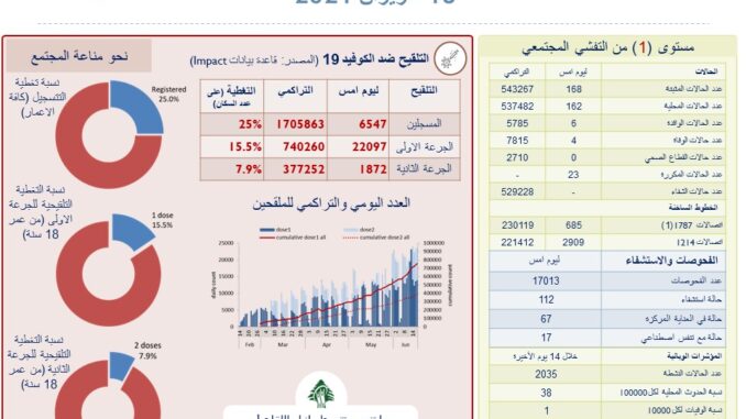 اعداد كورونا